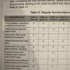 , Moto: Intimidé par tous ces contrôles de service, combien cela coûtera-t-il?